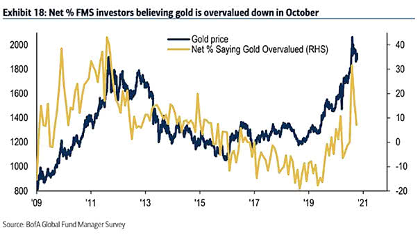 Gold Price and Valuation