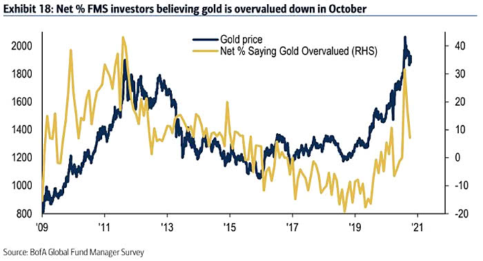 Gold Price and Valuation