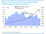 Gold Futures Positioning