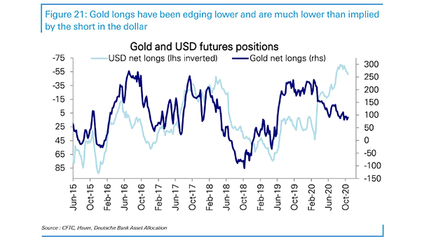 Gold and U.S. Dollar Futures Positions