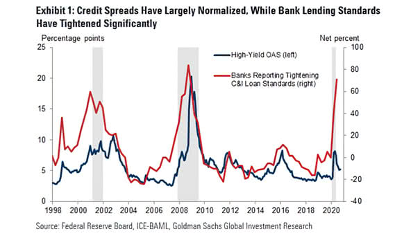 High-Yield Option-Adjusted Spread and Banks Reporting Tightening C&L Loan Standards