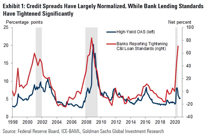 High-Yield Option-Adjusted Spread and Banks Reporting Tightening C&L Loan Standards