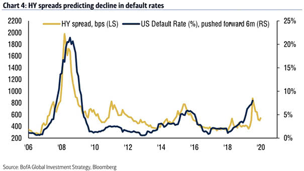 High Yield Spread vs. U.S. Default Rate