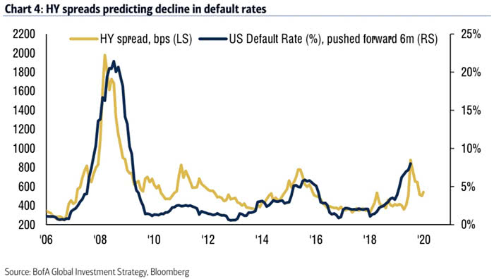 High Yield Spread vs. U.S. Default Rate