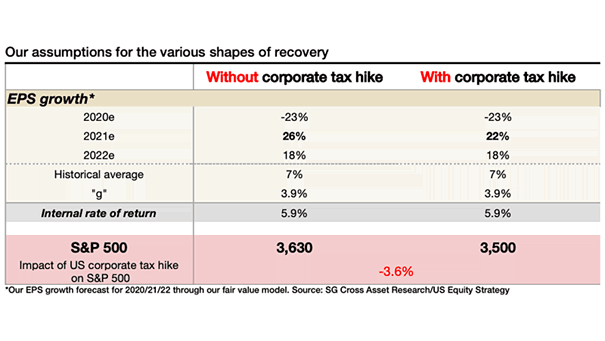 Impact of U.S. Corporate Tax Hike on S&P 500