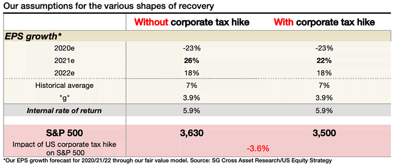 Impact of U.S. Corporate Tax Hike on S&P 500