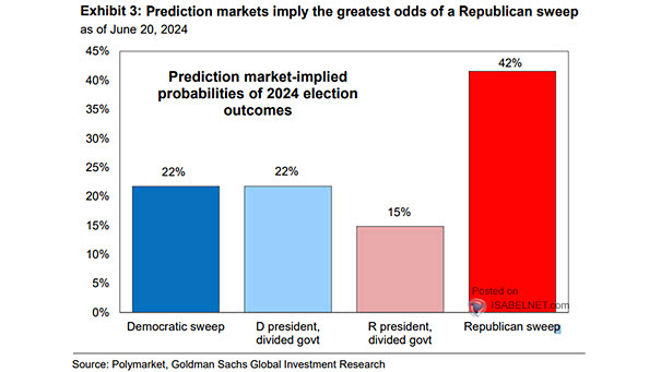 Implied Probabilities for the U.S. Presidential Election