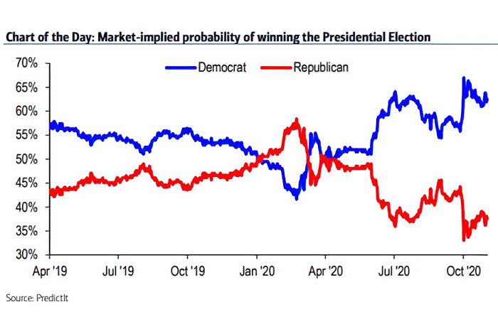 Implied Probabilities for the U.S. Presidential Election