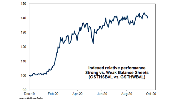 Indexed Relative Performance - Strong vs. Weak Balance Sheets