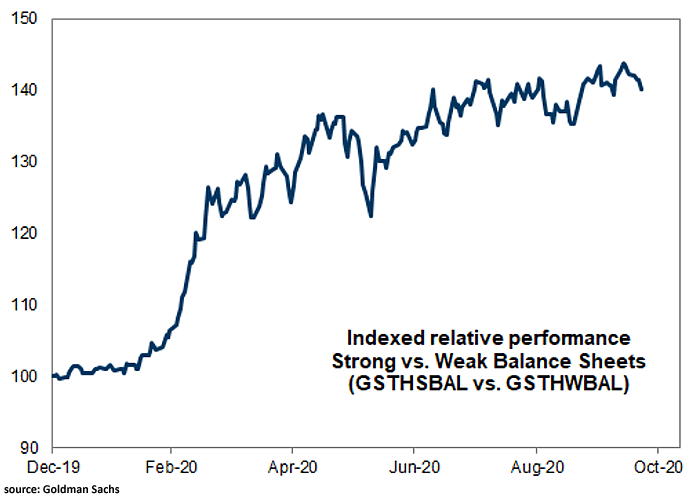 Indexed Relative Performance - Strong vs. Weak Balance Sheets