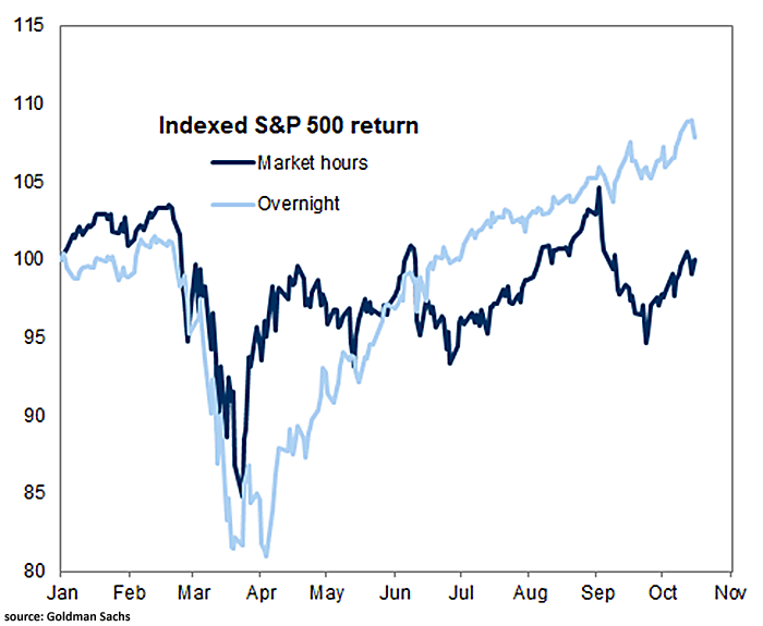 Indexed S&P 500 Return - Market Hours vs. Overnight