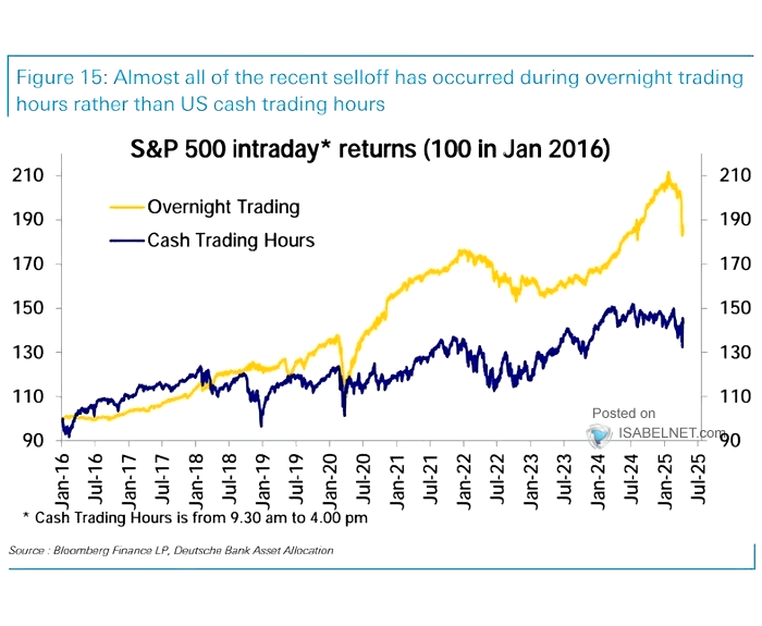 Indexed S&P 500 Return - Market Hours vs. Overnight