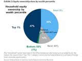 U.S. Household Equity Ownership by Wealth Percentile