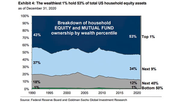 Inequality - Breakdown of Household Equity and Mutual Fund Ownership by Wealth Percentile