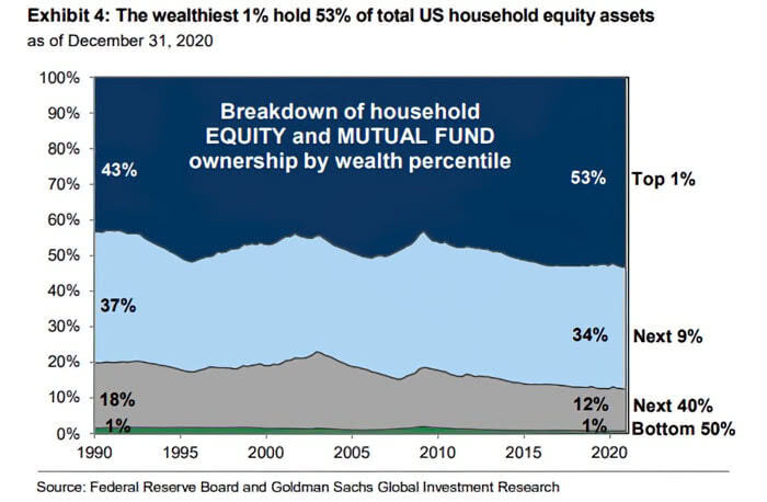 Inequality - Breakdown of Household Equity and Mutual Fund Ownership by Wealth Percentile