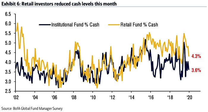 Institutional Fund % Cash and Retail Fund % Cash