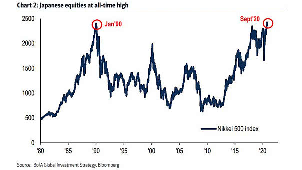 Japanese Equities At All-Time High