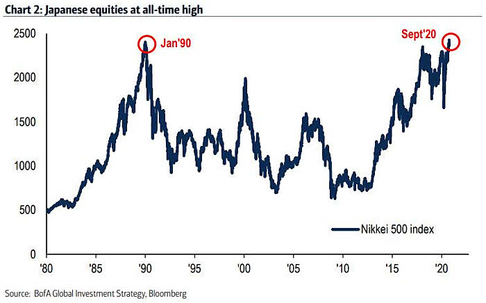 Japanese Equities At All-Time High