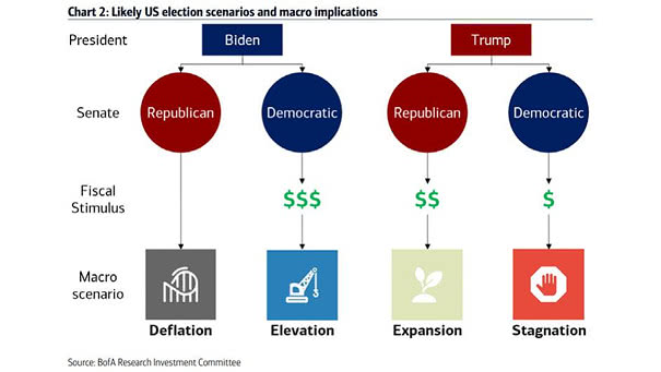 Likely U.S. Election Scenarios and Macro Implications