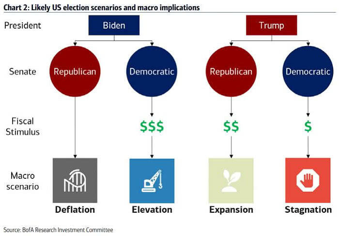 Likely U.S. Election Scenarios and Macro Implications