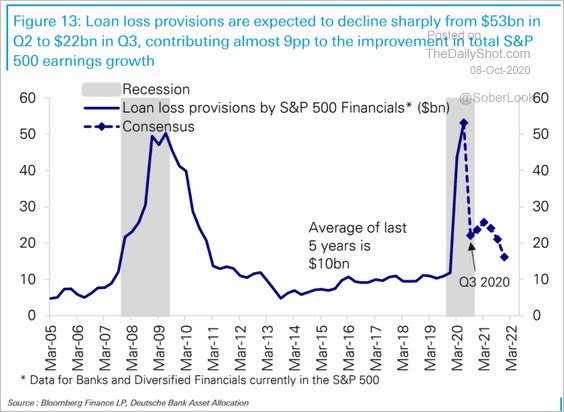 Loan Loss Provisions by S&P 500 Financials