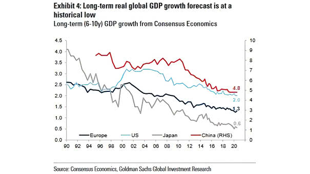 Long-Term (6-10y) Real Global GDP Growth Forecast from Consensus Economics
