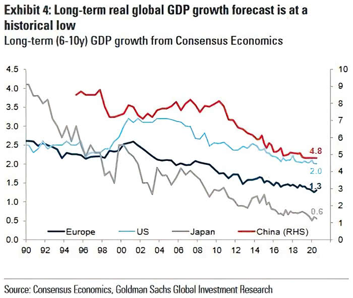 Long-Term (6-10y) Real Global GDP Growth Forecast from Consensus Economics