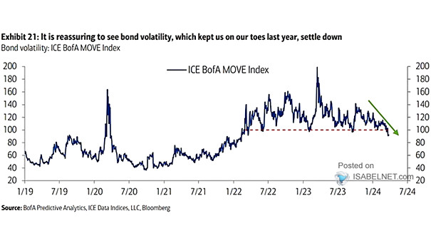 MOVE - U.S. Treasury Volatility Index