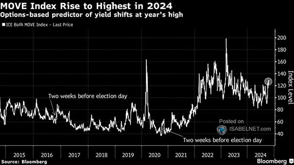 MOVE - U.S. Treasury Volatility Index