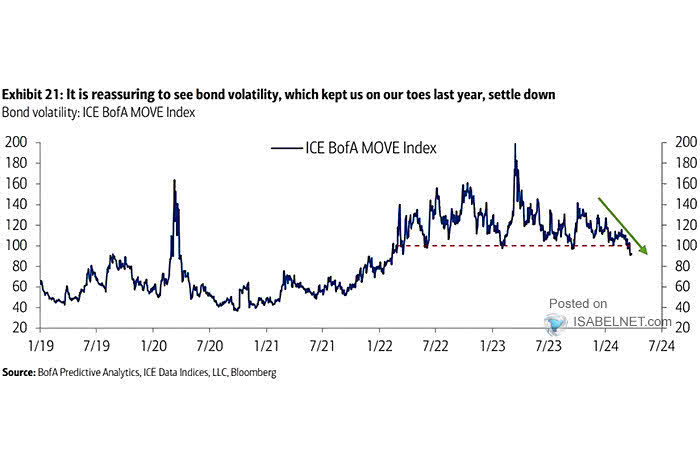 MOVE - U.S. Treasury Volatility Index