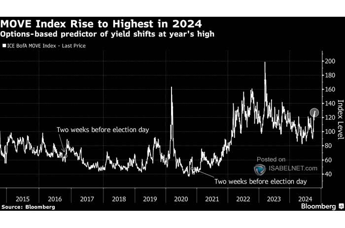 MOVE - U.S. Treasury Volatility Index