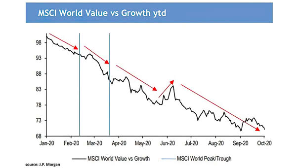 MSCI World Value vs. Growth YTD