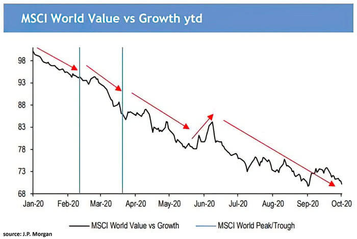 MSCI World Value vs. Growth YTD