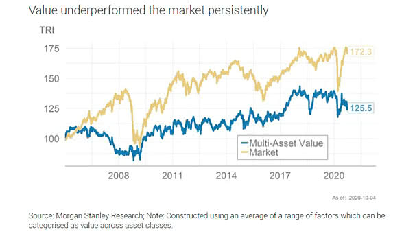 Market vs. Multi-Asset Value