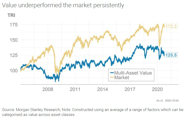 Market vs. Multi-Asset Value