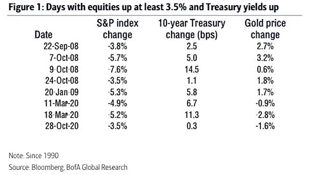 Markets - Days with Equities Up at Least 3.5% and Treasury Yield Up