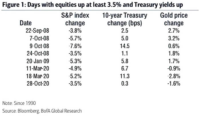 Markets - Days with Equities Up at Least 3.5% and Treasury Yield Up