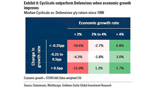 Median Cyclicals vs. Defensives YoY Return Since 1990