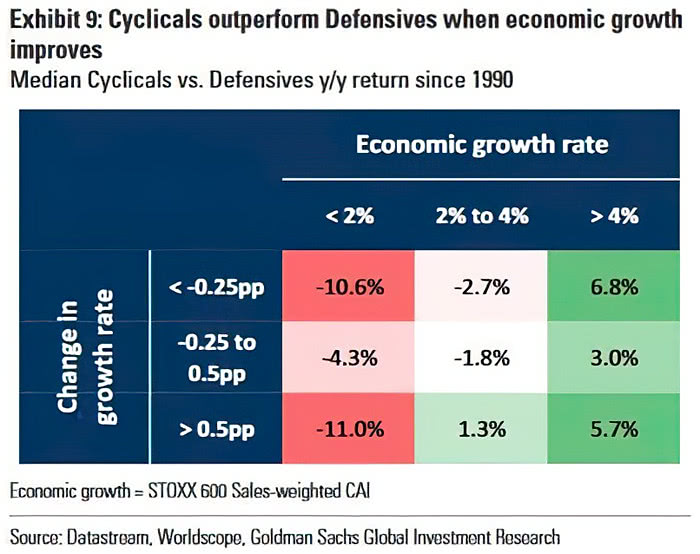 Median Cyclicals vs. Defensives YoY Return Since 1990