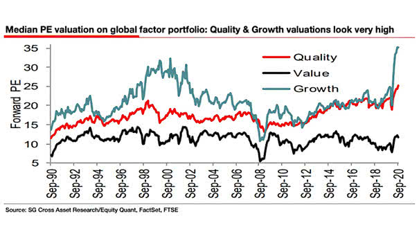 Median PE Valuation on Global Factor Portfolio