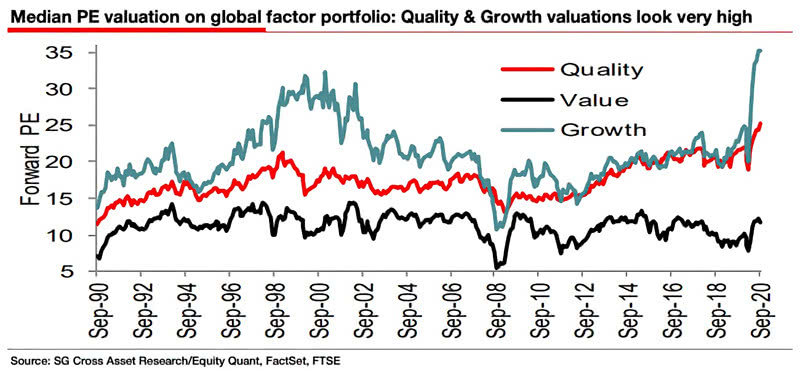 Median PE Valuation on Global Factor Portfolio