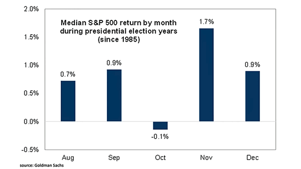 Median S&P 500 Return by Month during Presidential Election Years