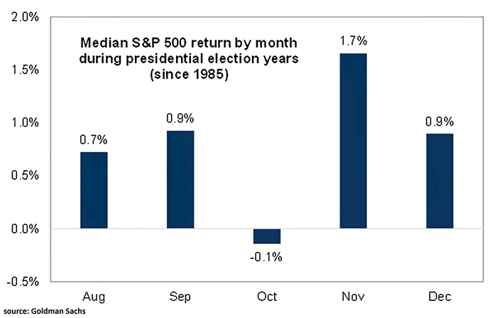 Median S&P 500 Return by Month during Presidential Election Years