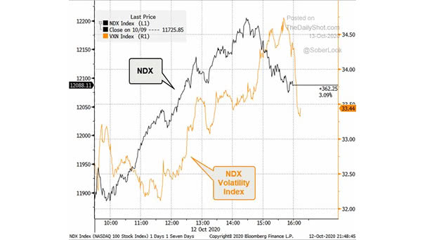 Nasdaq vs. Nasdaq Volatility Index