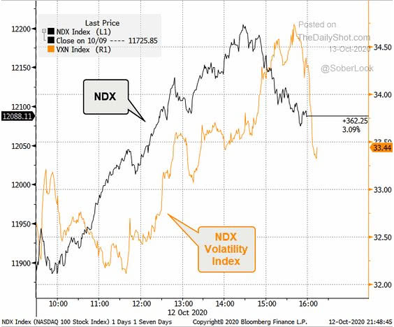 Nasdaq vs. Nasdaq Volatility Index