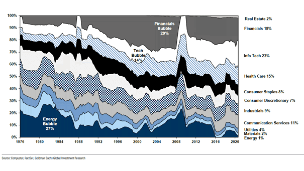 Net Income Contribution by Sector to S&P 500