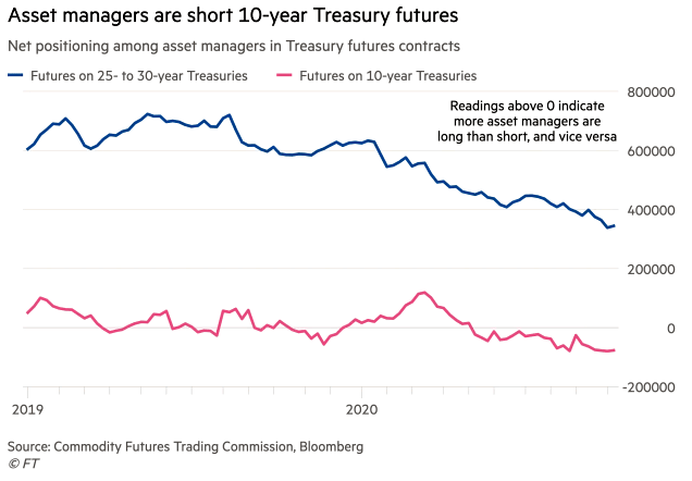 Net Positioning Among Asset Managers in Treasury Futures Contracts