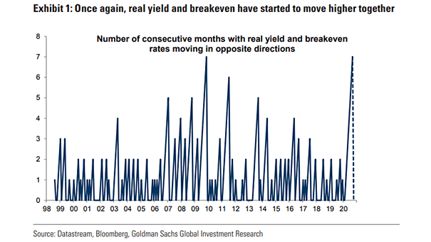 Number of Consecutive Months with Real Yield and Breakeven Rates Moving in Opposite Directions