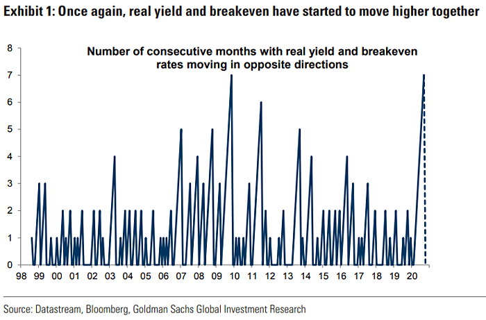 Number of Consecutive Months with Real Yield and Breakeven Rates Moving in Opposite Directions