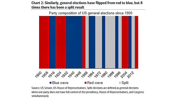 Party Composition of U.S. General Elections Since 1900